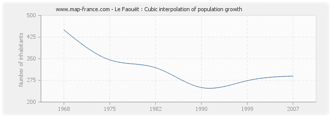 Le Faouët : Cubic interpolation of population growth